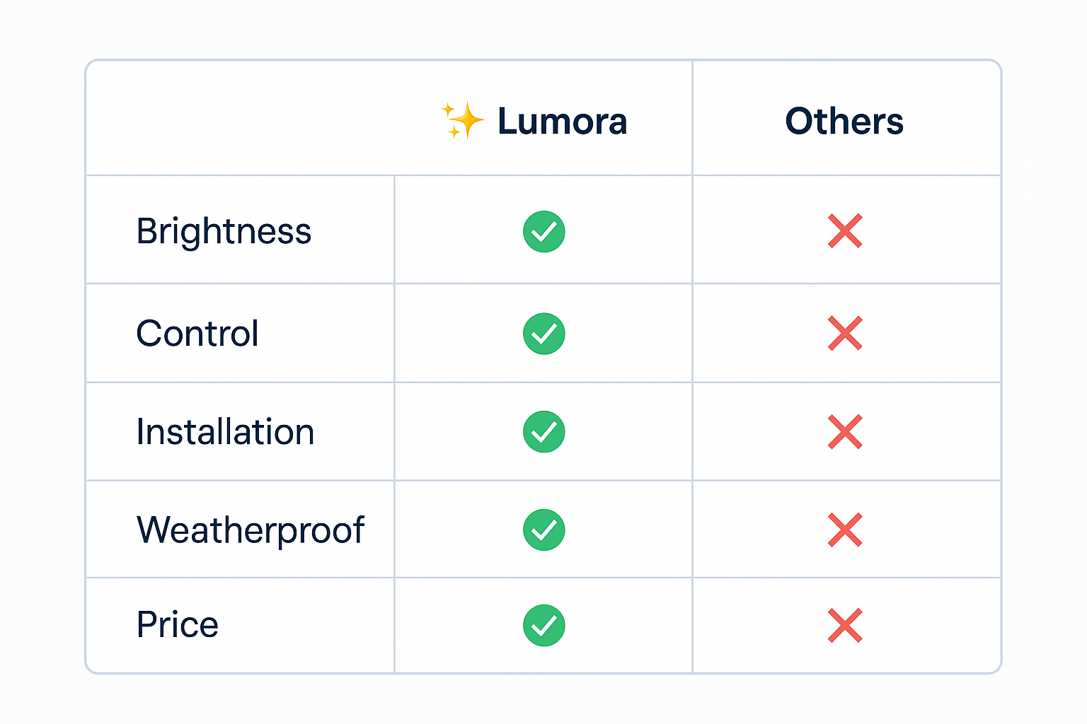 Crea una tabla de comparación. 
3 Columnas
6 Filas
La primera columna debe contener los siguientes campos: Brightness, Control, Installation, Weatherproof, Price
La segunda columna debe contener iconos de Check de aprobación color verde brillante.
La tercera columna debe contener iconos de Equis (x) color rojo brillante. 
El titulo de la segunda columna es: ✨ Lumora
El titulo de la tercera columna es: Others
Estilo: Tabla profesional y minimalista
Colores: Combinación de azules, grises y blancos. 